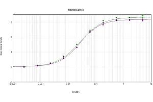 ELISA Results of Rabbit Anti-Goat IgG F(ab')2 Antibody tested against purified Goat IgG F(ab')2.