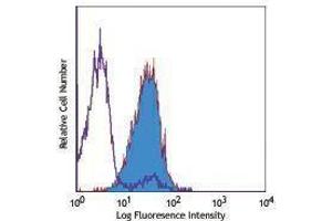 Flow Cytometry (FACS) image for anti-Tumor Necrosis Factor (Ligand) Superfamily, Member 10 (TNFSF10) antibody (PE) (ABIN2663221) (TRAIL antibody  (PE))