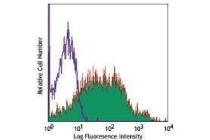 Flow Cytometry (FACS) image for anti-CD38 antibody (APC) (ABIN2658645) (CD38 antibody  (APC))