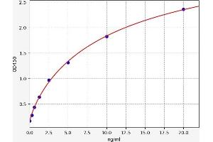 Typical standard curve (TNMD ELISA Kit)