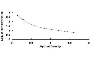 Typical standard curve (OXM ELISA Kit)