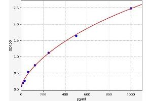 Typical standard curve (IL-8 ELISA Kit)