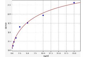 Typical standard curve (TMLHE ELISA Kit)