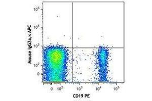 Flow Cytometry (FACS) image for Mouse anti-Human IgD antibody (APC) (ABIN2667004) (Mouse anti-Human IgD Antibody (APC))