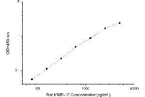 Typical standard curve (MMP12 ELISA Kit)