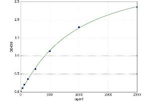 A typical standard curve