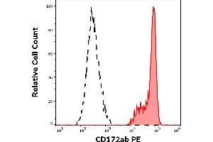 Separation of human monocytes (red-filled) from lymphocytes (black-dashed) in flow cytometry analysis (surface staining) of human peripheral whole blood stained using anti-human CD172ab (SE5A5) PE antibody (10 μL reagent / 100 μL of peripheral whole blood). (CD172a/b antibody (PE))