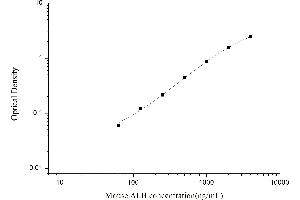 Typical standard curve (Albumin ELISA Kit)