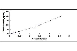 Typical standard curve (MSTN ELISA Kit)