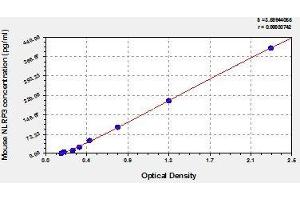 Typical standard curve (NLRP3 ELISA Kit)