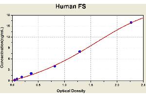 Diagramm of the ELISA kit to detect Human FSwith the optical density on the x-axis and the concentration on the y-axis. (Follistatin ELISA Kit)