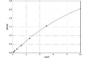A typical standard curve (GAL4 ELISA Kit)