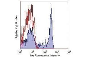 Flow Cytometry (FACS) image for anti-CD8a Molecule (CD8A) antibody (Alexa Fluor 700) (ABIN2658082) (CD8 alpha antibody  (Alexa Fluor 700))