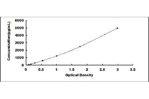 Typical standard curve (IGFBP6 ELISA Kit)