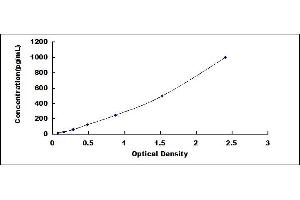 Typical standard curve (IL-4 ELISA Kit)