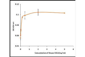 Activity Assay (AcA) image for Chemokine (C-X-C Motif) Ligand 5 (CXCL5) (Active) protein (ABIN5509439) (CXCL5 Protein)