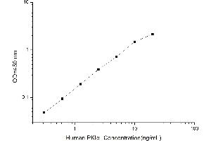 PKIA ELISA Kit