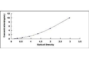 Typical standard curve (FAP ELISA Kit)