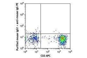 Flow Cytometry (FACS) image for anti-Chemokine (C-C Motif) Receptor 4 (CCR4) antibody (ABIN2664335) (CCR4 antibody)