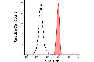 Separation of human neutrophil granulocytes (red-filled) from lymphocytes (black-dashed) in flow cytometry analysis (surface staining) of human peripheral whole blood stained using anti-human C3aR (HC3aRZ8) PE antibody (10 μL reagent / 100 μL of peripheral whole blood). (C3AR1 antibody  (PE))