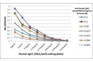 ELISA Titration: the plate was coated with different amounts of human IgA1. (Recombinant Rabbit anti-Human IgA1 Antibody)