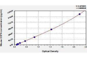 Typical Standard Curve (Osteocrin ELISA Kit)