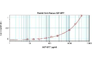 Image no. 2 for anti-Insulin-Like Growth Factor Binding Protein 7 (IGFBP7) antibody (ABIN181541) (IGFBP7 antibody)