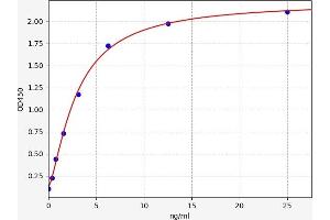 Typical standard curve (Caspase 4 ELISA Kit)