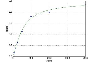 Glypican 4 (GPC4) ELISA Kit