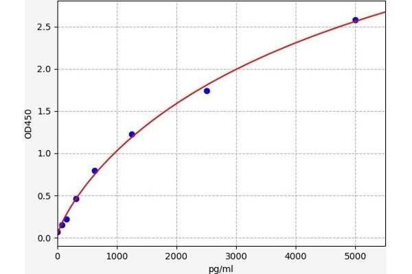 EPH Receptor A2 ELISA Kit