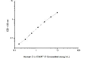 Typical standard curve (KRT17 ELISA Kit)
