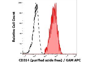 Separation of human CD314 positive CD56 positive NK cells (red-filled) from CD314 negative CD56 negative lymphocytes (black-dashed) in flow cytometry analysis (surface staining) of human peripheral whole blood stained using anti-human CD314 (1D11) purified antibody (azide free, concentration in sample 2 μg/mL) GAM APC. (KLRK1 antibody)