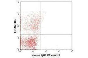 Flow Cytometry (FACS) image for anti-Fc Fragment of IgG, High Affinity Ia, Receptor (CD64) (FCGR1A) antibody (PE) (ABIN2662675)