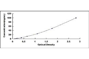 Typical standard curve (GLO1 ELISA Kit)