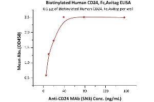 ELISA image for CD24 Molecule (CD24) (AA 27-59) protein (Fc Tag,AVI tag,Biotin) (ABIN6938931)