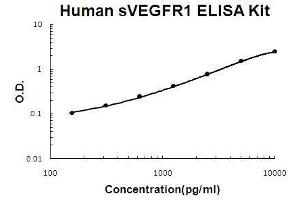 Human sVEGFR1/sFLT1 PicoKine ELISA Kit standard curve (FLT1 ELISA Kit)