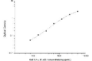 Typical standard curve (NF-kB p65 ELISA Kit)