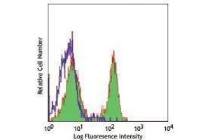 Flow Cytometry (FACS) image for anti-CD4 (CD4) antibody (FITC) (ABIN2661701) (CD4 antibody  (FITC))