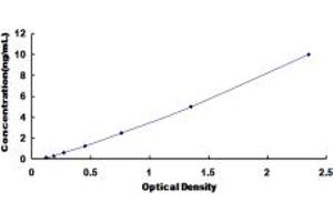 Typical standard curve (EZH1 ELISA Kit)