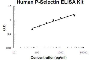 Human P-Selectin Accusignal ELISA Kit Human P-Selectin AccuSignal ELISA Kit standard curve. (P-Selectin ELISA Kit)