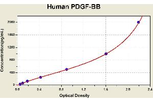 Diagramm of the ELISA kit to detect Human PDGF-BBwith the optical density on the x-axis and the concentration on the y-axis. (PDGF-BB Homodimer ELISA Kit)