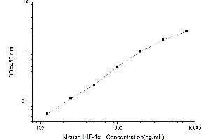Typical standard curve