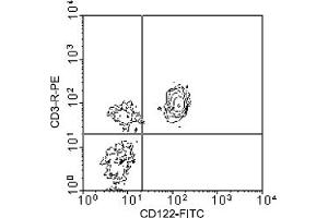 Flow Cytometry (FACS) image for anti-Interleukin 2 Receptor, beta (IL2RB) antibody (FITC) (ABIN371155) (IL2 Receptor beta antibody  (FITC))