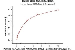 Chemokine (C-C Motif) Receptor 5 (CCR5) (AA 2-223), (AA 227-319) (Active) protein (His tag,DYKDDDDK Tag)