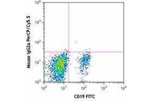 Flow Cytometry (FACS) image for anti-CD24 Molecule (CD24) antibody (PerCP-Cy5.5) (ABIN2660320) (CD24 antibody  (PerCP-Cy5.5))