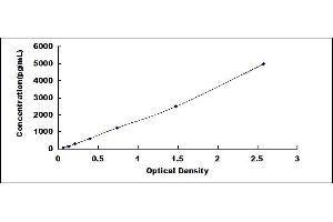 Typical standard curve (P-Selectin ELISA Kit)