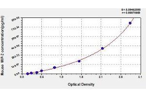 Typical standard curve (CXCL2 ELISA Kit)