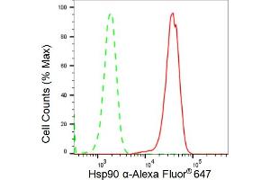 Flow cytometric analysis of Hsp90 α expression in HepG2 cells using Hsp90 α antibody (ABIN7798869), 1:2,000).