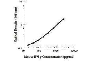 ELISA image for anti-Interferon gamma (IFNG) antibody (ABIN2665081) (Interferon gamma antibody)