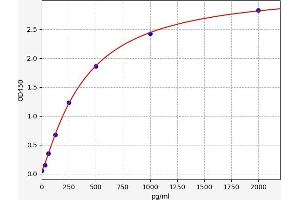 Typical standard curve (MSTN ELISA Kit)